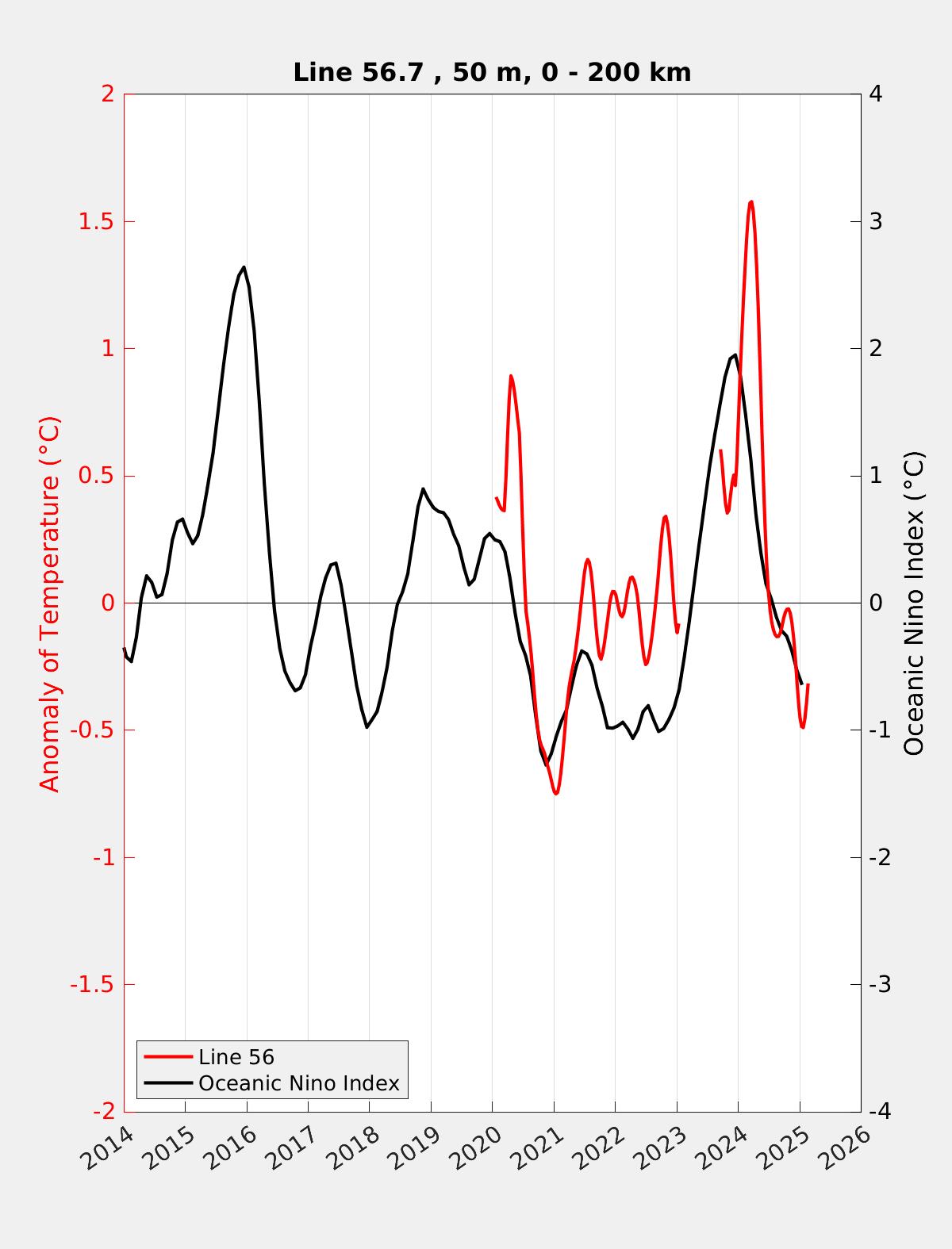Enso index and seawater anomaly