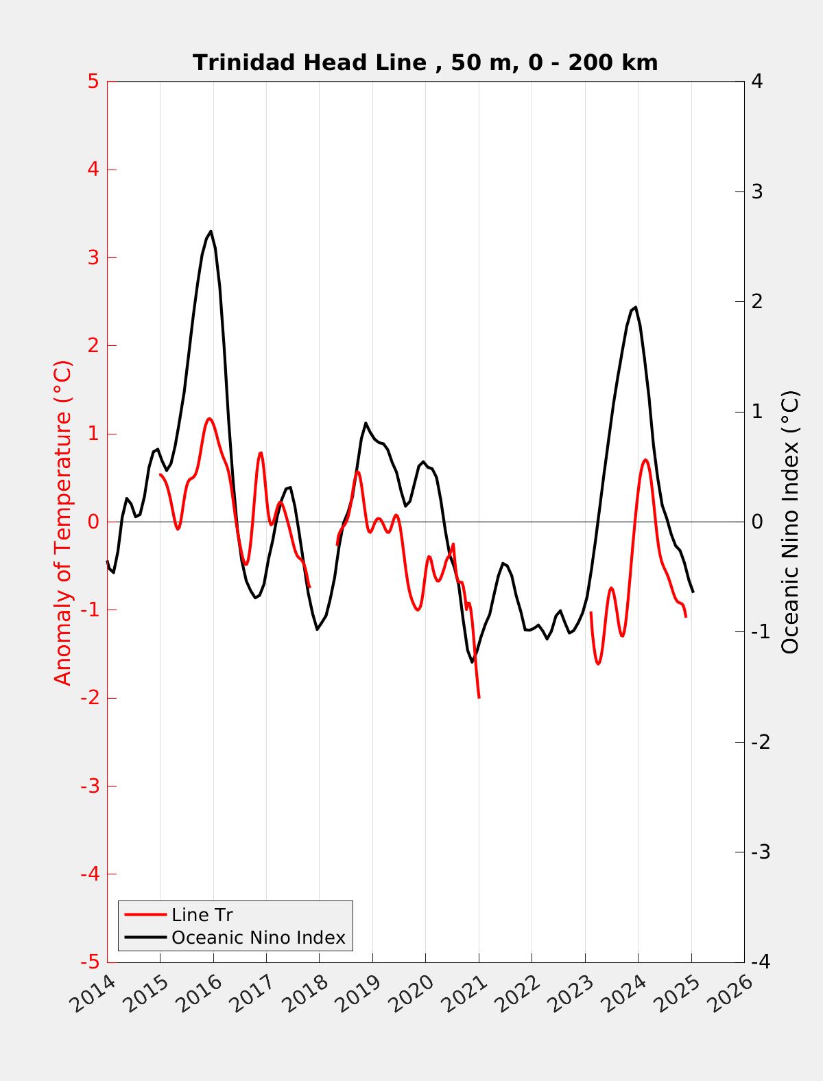 Enso index and seawater anomaly