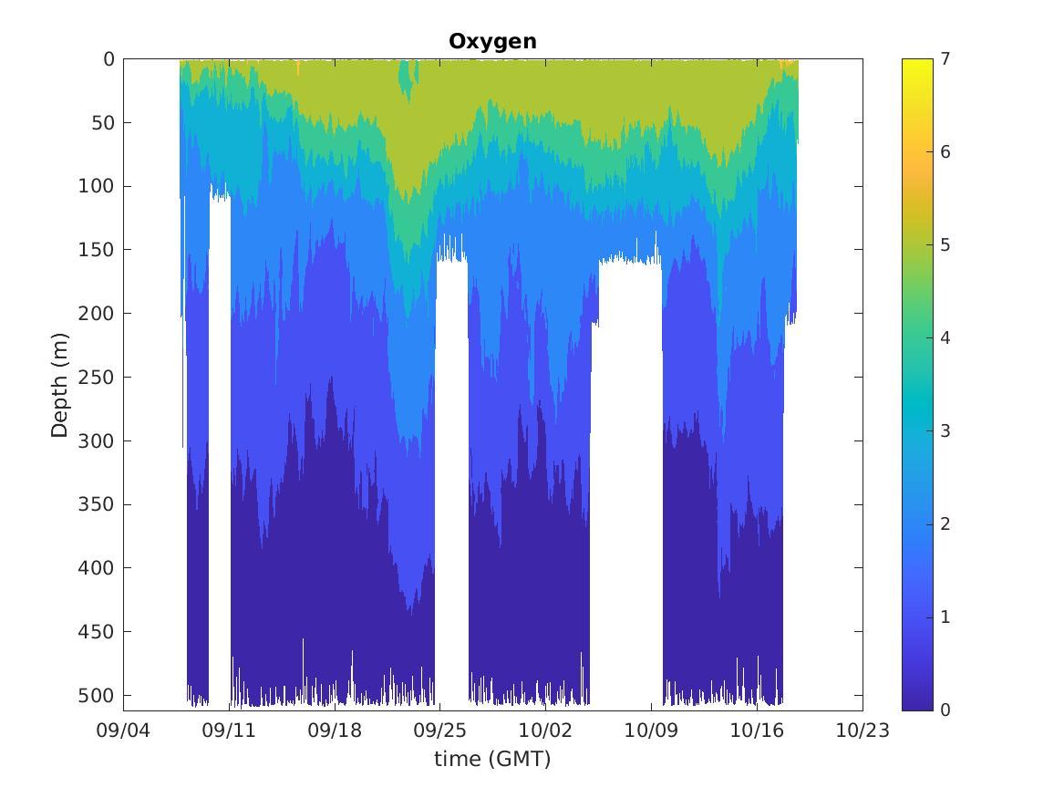 Spray Glider Oxygen Contours