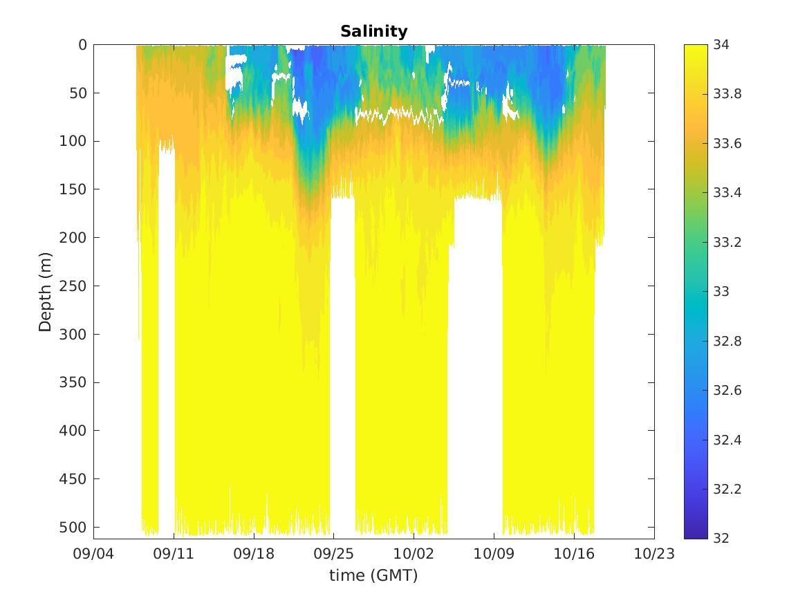 Spray Glider Salinity Contours