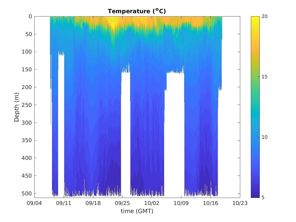 Spray Glider Temperature Contours