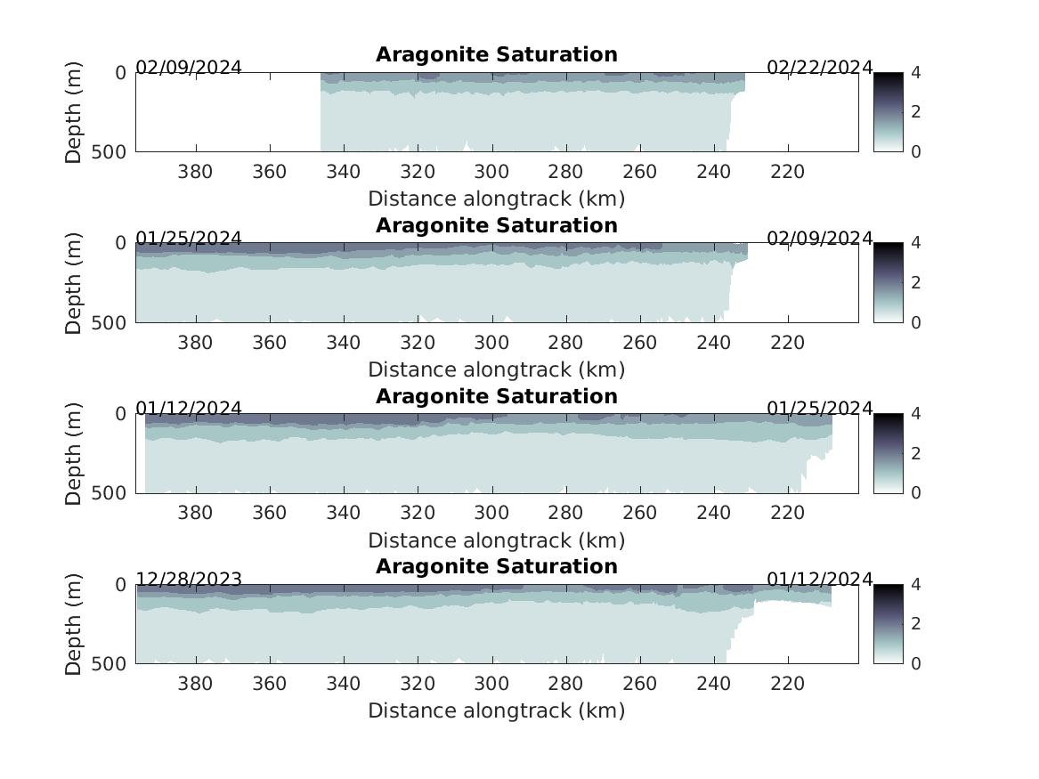 Aragonite Saturation plot