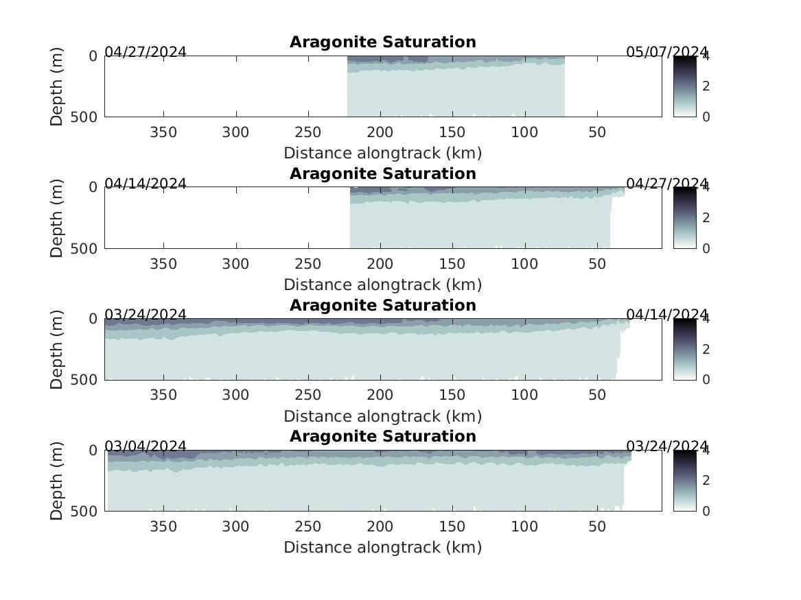 Aragonite saturation plot