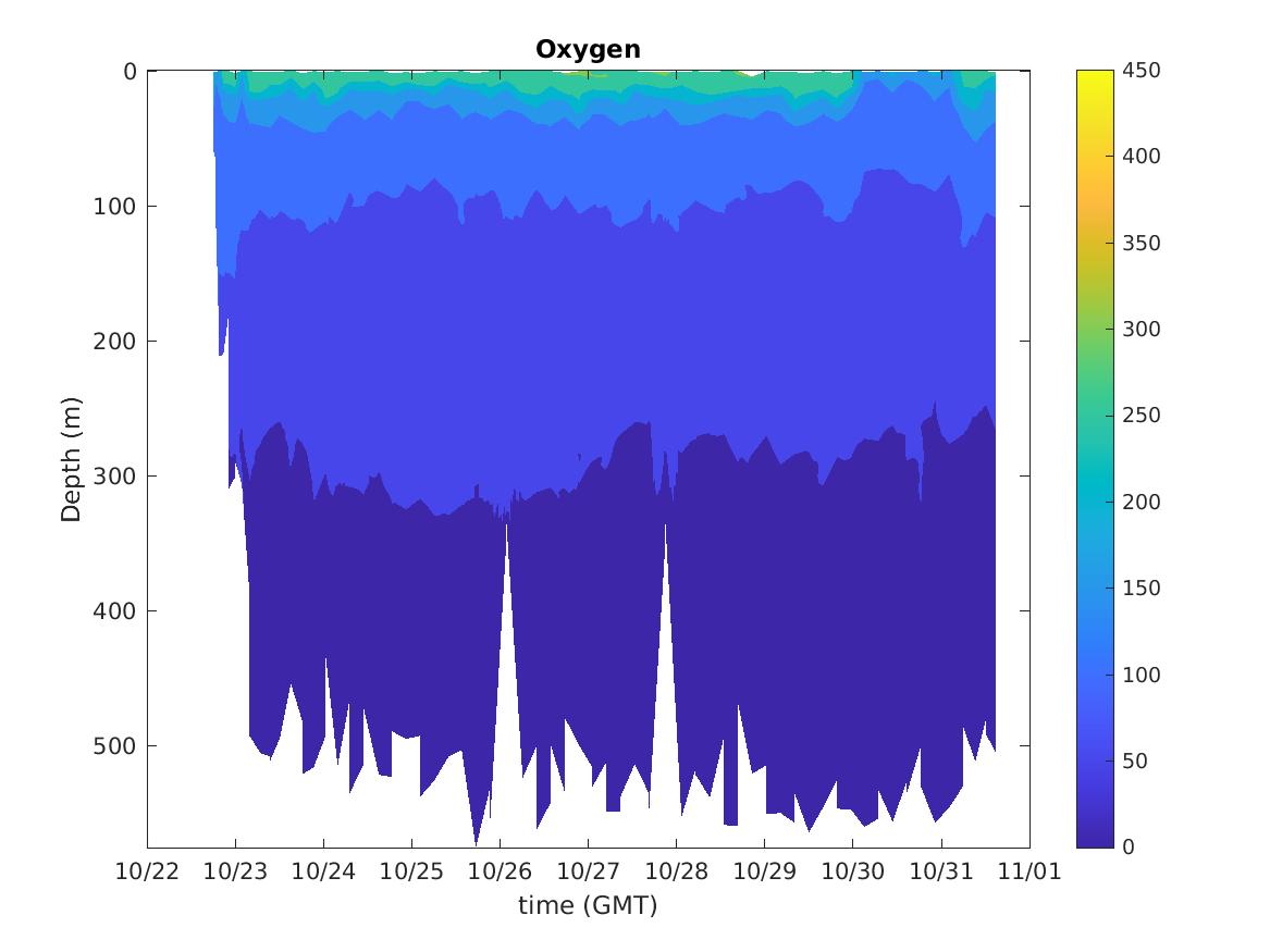Spray Glider Oxygen Contours