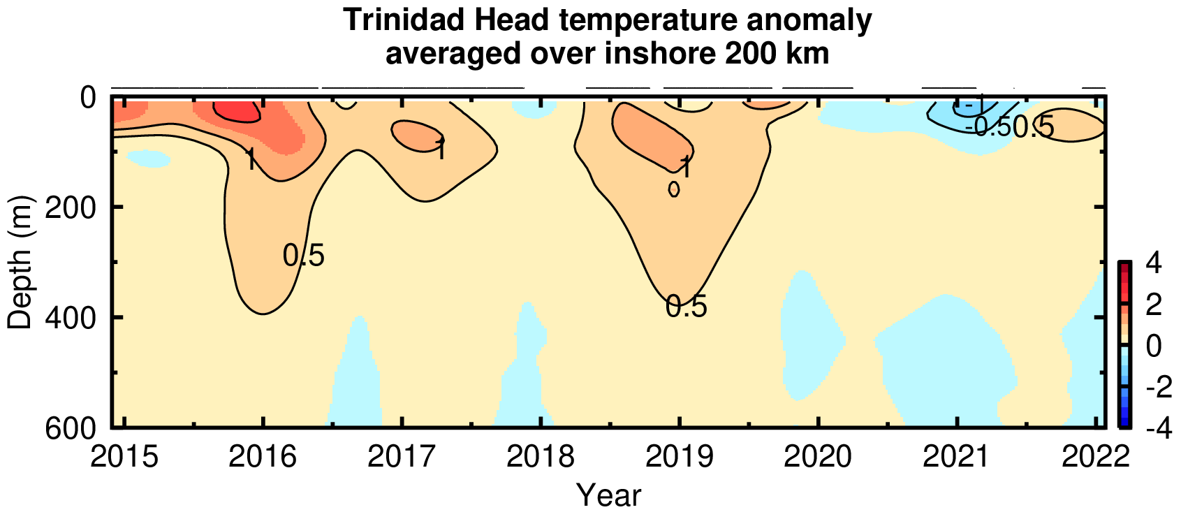 Temperature anomaly glider plot