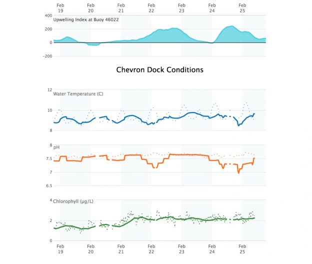 Humboldt Bay Oyster Dashboard