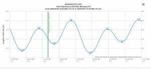 NOAA Tides and Currents