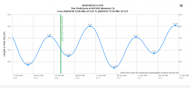 NOAA Tides and Currents