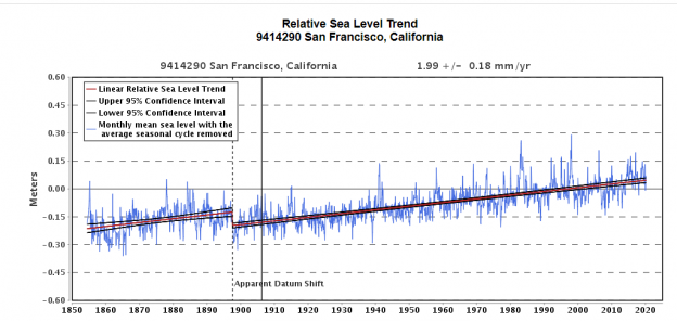 Sea Level Trends