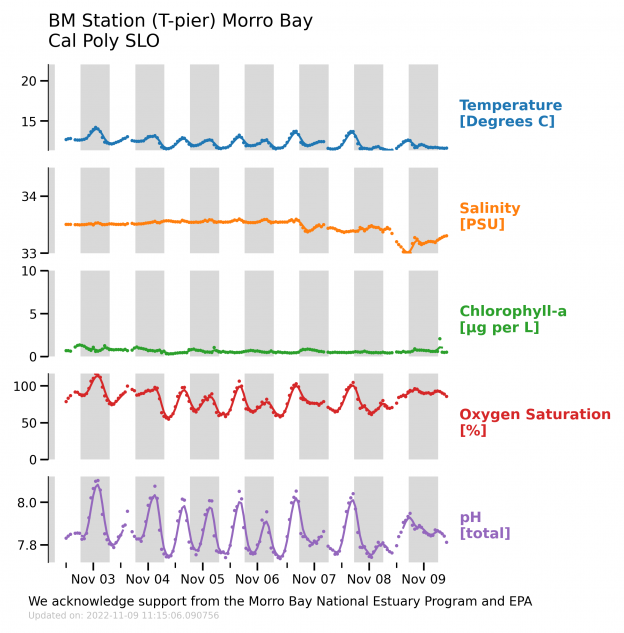 Morro Bay Oyster Dashboard